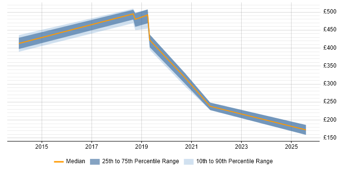 Contractor daily rate distribution trend for jobs in Wolverhampton citing ITSM