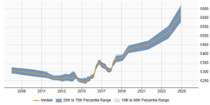 Contractor daily rate distribution trend for jobs in Wolverhampton citing JavaScript