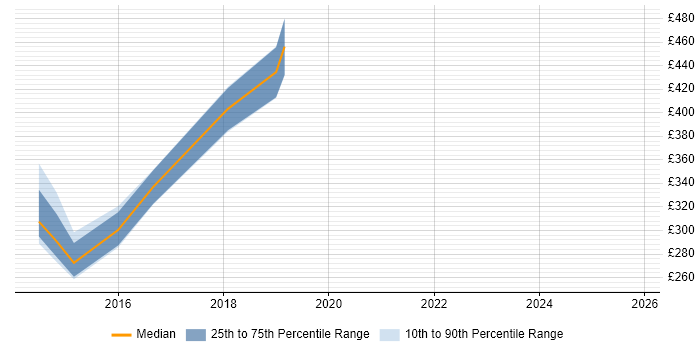 Contractor daily rate distribution trend for jobs in Wolverhampton citing Jenkins