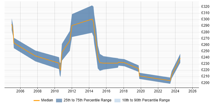 Contractor daily rate distribution trend for jobs in Wolverhampton citing LAN