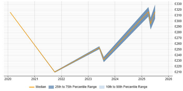 Contractor daily rate distribution trend for jobs in Wolverhampton citing Microsoft Intune