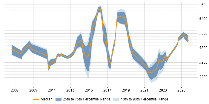 Contractor daily rate distribution trend for jobs in Wolverhampton citing Microsoft