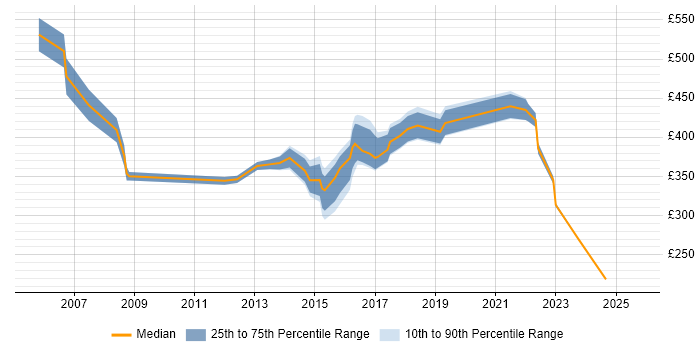 Contractor daily rate distribution trend for jobs in Wolverhampton citing Migration Contractor daily rate distribution trend for jobs in Wolverhampton citing Migration