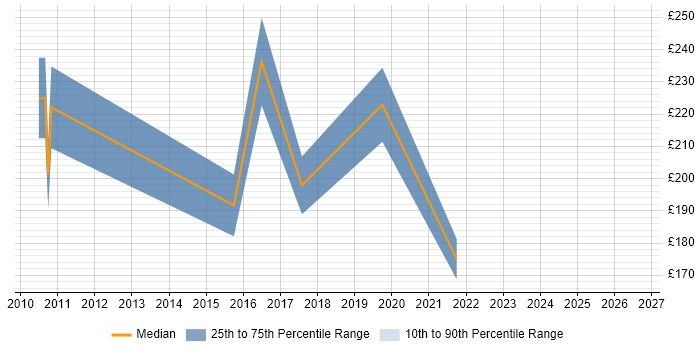 Contractor daily rate distribution trend for jobs in Wolverhampton citing Military