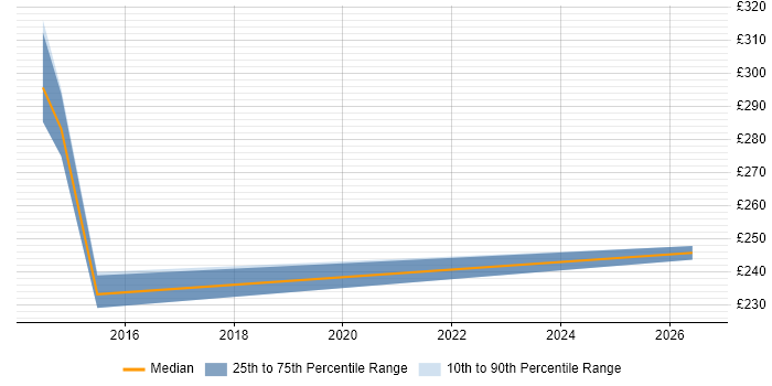 Contractor daily rate distribution trend for jobs in Wolverhampton citing Mobile App
