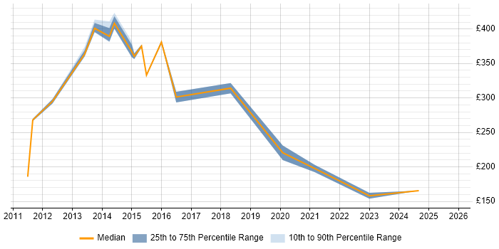 Contractor daily rate distribution trend for jobs in Wolverhampton citing Microsoft Excel