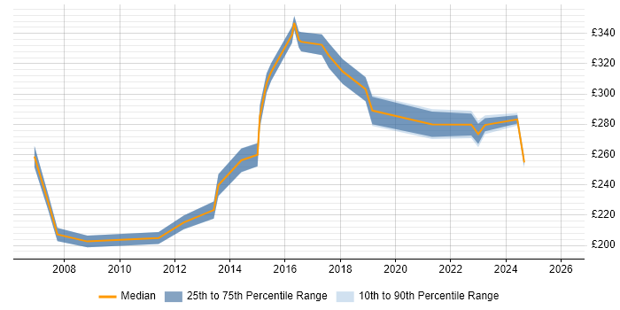 Contractor daily rate distribution trend for jobs in Wolverhampton citing Microsoft Office