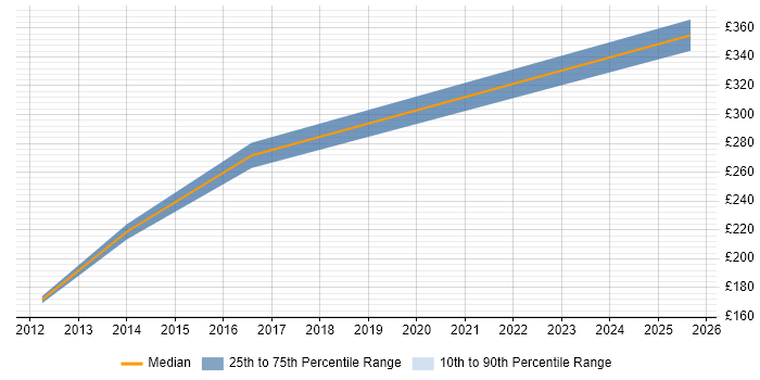 Contractor daily rate distribution trend for Network Analyst job vacancies in Wolverhampton