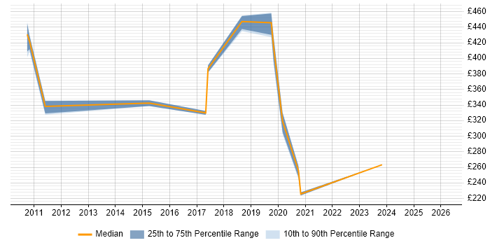 Contractor daily rate distribution trend for Network Engineer job vacancies in Wolverhampton