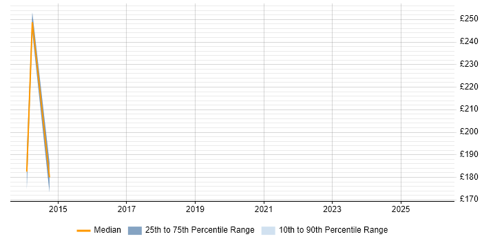 Contractor daily rate distribution trend for Operations Analyst job vacancies in Wolverhampton