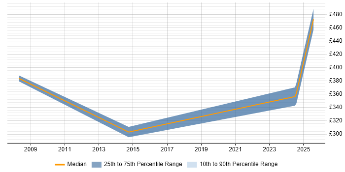 Contractor daily rate distribution trend for Operations Manager job vacancies in Wolverhampton