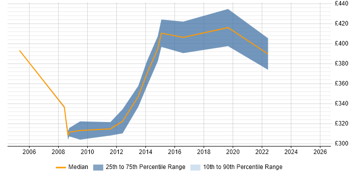 Contractor daily rate distribution trend for jobs in Wolverhampton citing Oracle Database