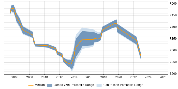 Contractor daily rate distribution trend for jobs in Wolverhampton citing Oracle