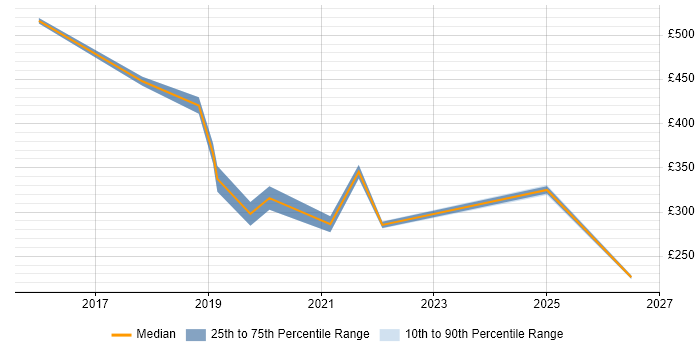 Contractor daily rate distribution trend for jobs in Wolverhampton citing Power BI