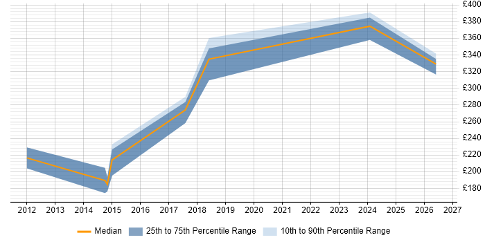 Contractor daily rate distribution trend for jobs in Wolverhampton citing Problem Management