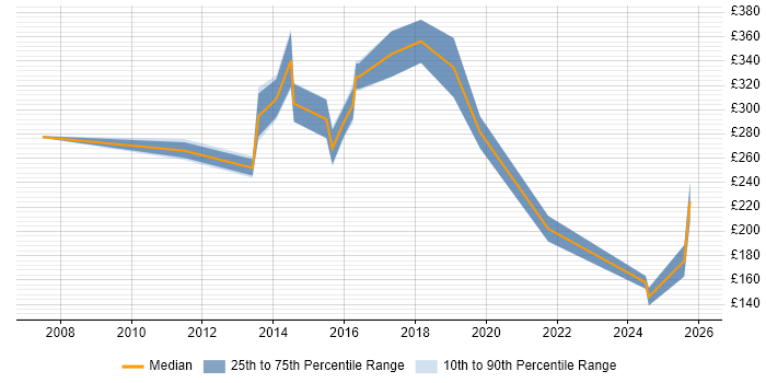 Contractor daily rate distribution trend for jobs in Wolverhampton citing Problem-Solving