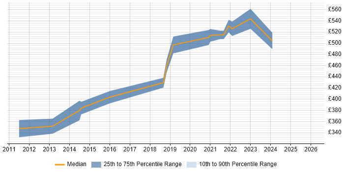 Contractor daily rate distribution trend for jobs in Wolverhampton citing Process Improvement