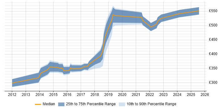 Contractor daily rate distribution trend for jobs in Wolverhampton citing Project Delivery