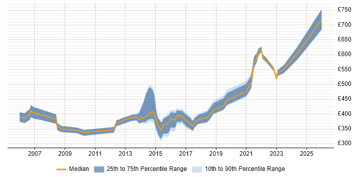 Contractor daily rate distribution trend for Project Manager job vacancies in Wolverhampton