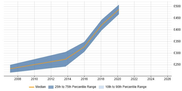 Contractor daily rate distribution trend for jobs in Wolverhampton citing Red Hat Enterprise Linux
