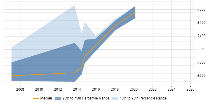 Contractor daily rate distribution trend for jobs in Wolverhampton citing Red Hat