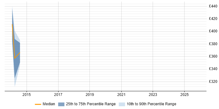 Contractor daily rate distribution trend for jobs in Wolverhampton citing Risk Assessment