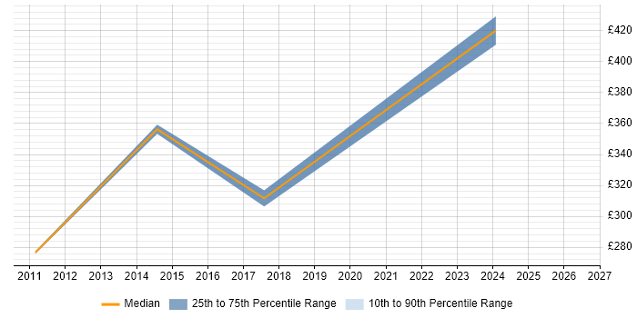 Contractor daily rate distribution trend for jobs in Wolverhampton citing Root Cause Analysis