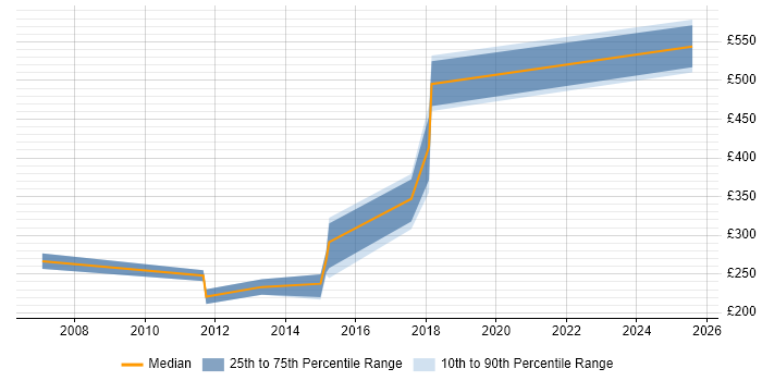 Contractor daily rate distribution trend for jobs in Wolverhampton citing SAN