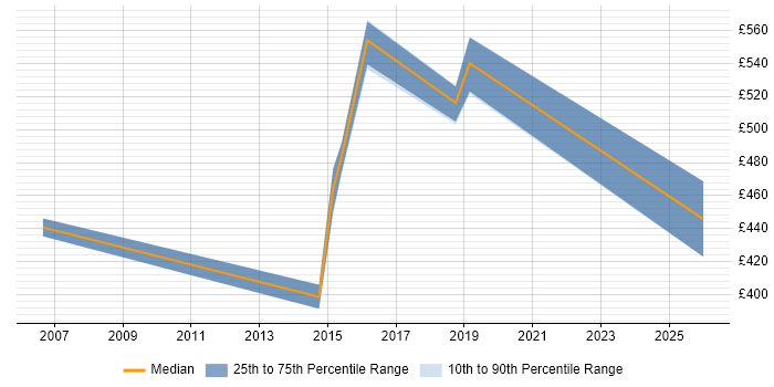 Contractor daily rate distribution trend for SAP Consultant job vacancies in Wolverhampton
