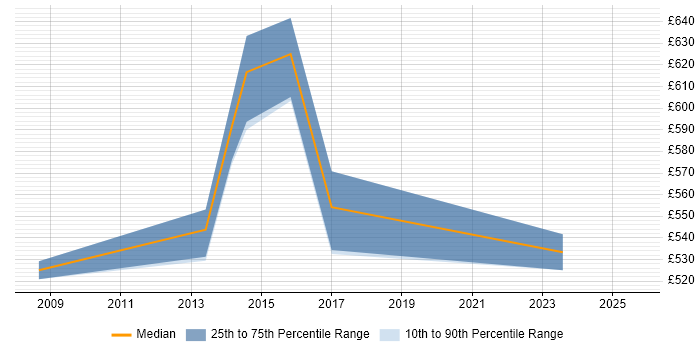 Contractor daily rate distribution trend for SAP Manager job vacancies in Wolverhampton