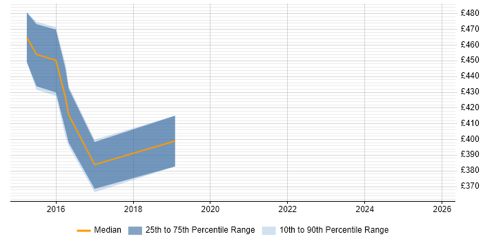 Contractor daily rate distribution trend for jobs in Wolverhampton citing SAS Enterprise Guide