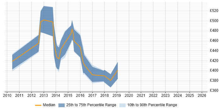 Contractor daily rate distribution trend for jobs in Wolverhampton citing SAS