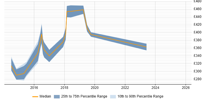 Contractor daily rate distribution trend for jobs in Wolverhampton citing Scrum