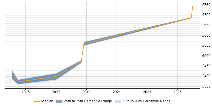 Contractor daily rate distribution trend for Security Consultant job vacancies in Wolverhampton