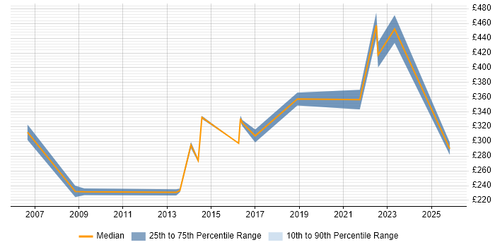 Contractor daily rate distribution trend for jobs in Wolverhampton citing Self-Motivation