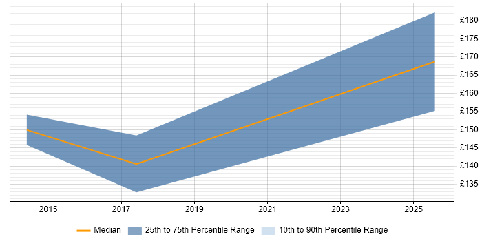 Contractor daily rate distribution trend for Service Desk Support job vacancies in Wolverhampton