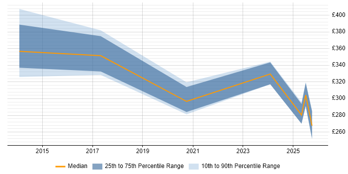 Contractor daily rate distribution trend for jobs in Wolverhampton citing ServiceNow