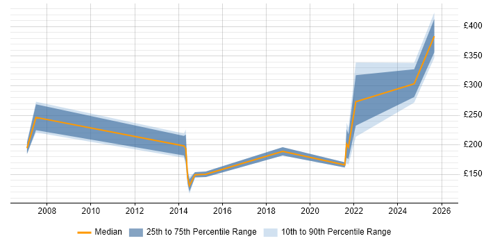 Contractor daily rate distribution trend for jobs in Wolverhampton citing SLA