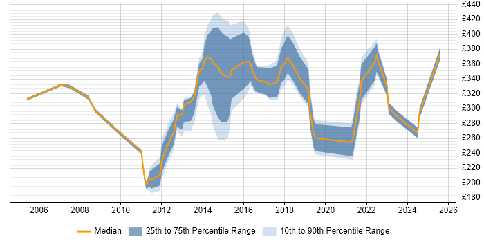 Contractor daily rate distribution trend for jobs in Wolverhampton citing Social Skills