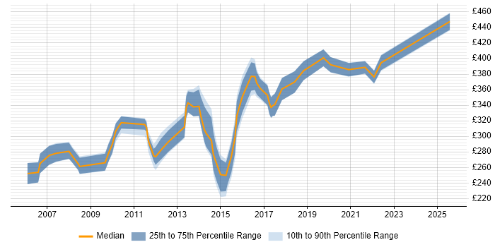 Contractor daily rate distribution trend for jobs in Wolverhampton citing SQL Server