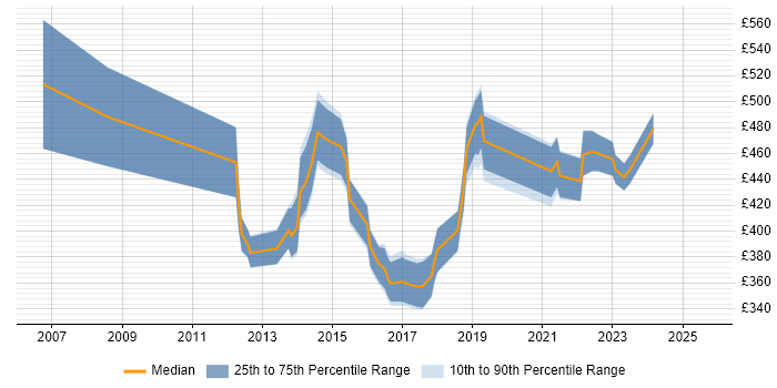 Contractor daily rate distribution trend for jobs in Wolverhampton citing Stakeholder Management