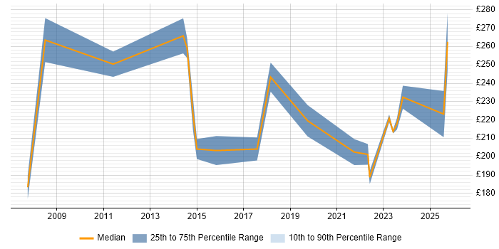 Contractor daily rate distribution trend for Support Engineer job vacancies in Wolverhampton