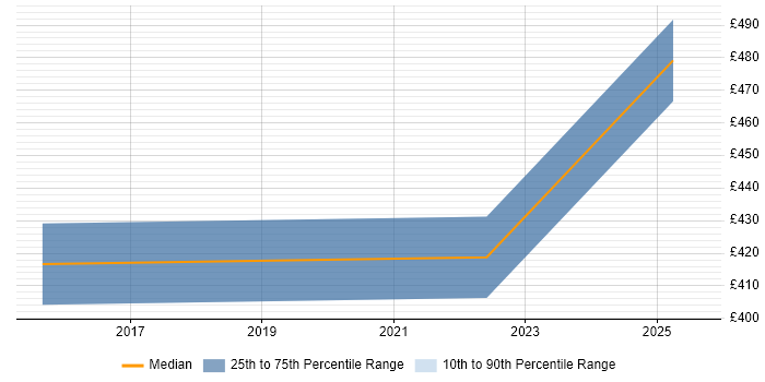 Contractor daily rate distribution trend for Support Manager job vacancies in Wolverhampton
