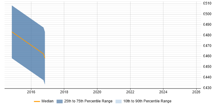 Contractor daily rate distribution trend for jobs in Wolverhampton citing Talend