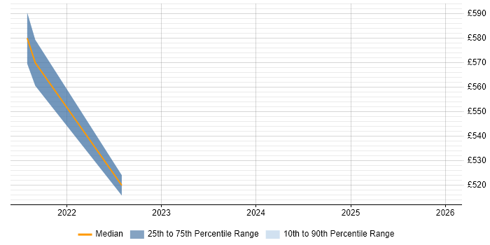 Contractor daily rate distribution trend for Transformation Manager job vacancies in Wolverhampton