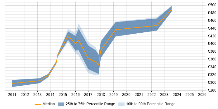 Contractor daily rate distribution trend for jobs in Wolverhampton citing User Acceptance Testing