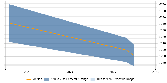 Contractor daily rate distribution trend for jobs in Wolverhampton citing Virtual Desktop