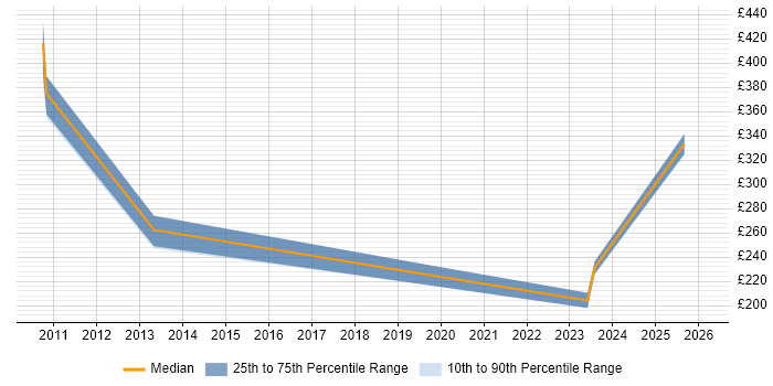 Contractor daily rate distribution trend for jobs in Wolverhampton citing VLAN