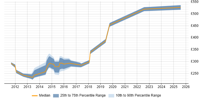 Contractor daily rate distribution trend for jobs in Wolverhampton citing VMware