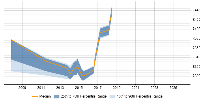 Contractor daily rate distribution trend for jobs in Wolverhampton citing Web Services